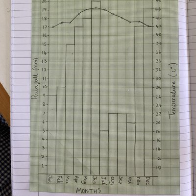 Completed Climate Graph Y7.jpg